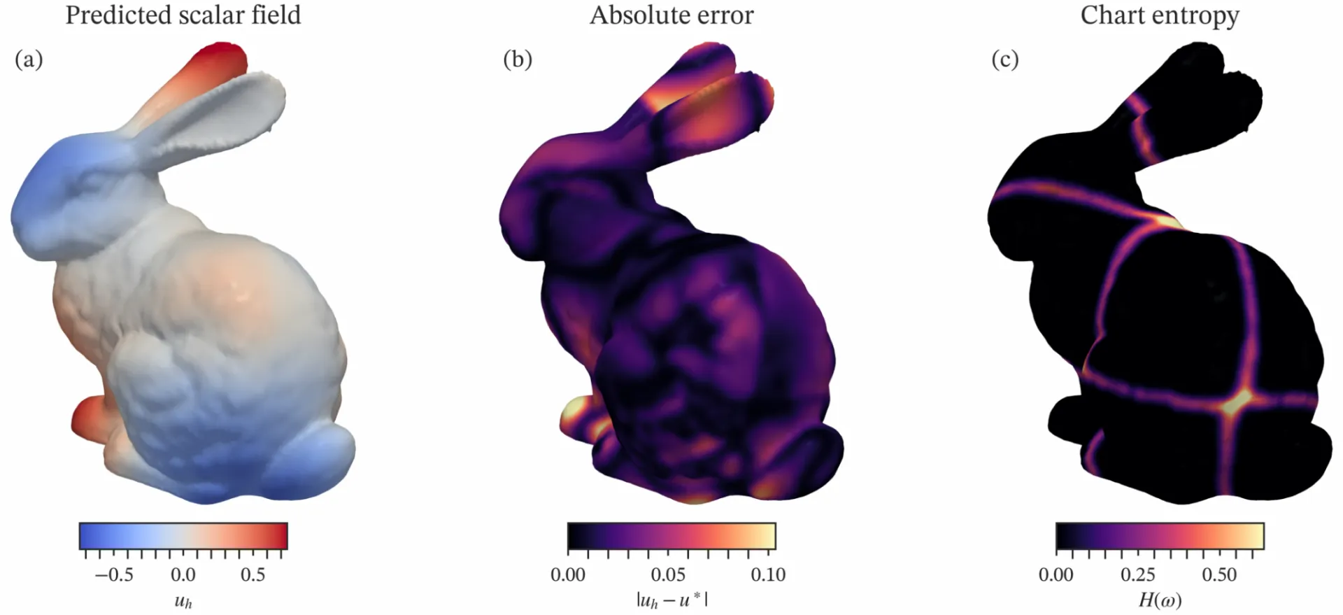Heat conduction simulations on complex geometry using the neural atlas method (see Ref [1]).